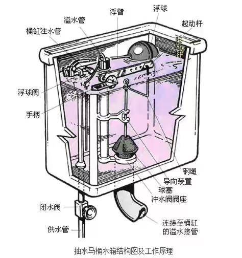 抽水马桶工作原理